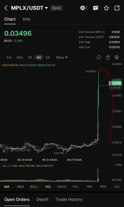 A 4-hour candlestick chart of MPLX/USDT on Bitunix Spot shows a sharp vertical price surge, climbing from around $0.01765 to a 24H high of $0.03854 (a 71.28% gain) with heavy trading volume of 106.82K USDT, contradicting the poster's bearish "dump" claim about $MPLX.