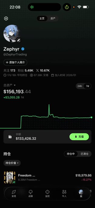 The image shows a trading profile on what appears to be a social/crypto platform, displaying the user "Zephyr" (@ZephyrTrading) with a total asset value of $156,193.44 (up +$3,055.28 or 7d), 173 following, 5.49K followers, and a holding in "Freedom..." worth $18,979.86 (-15.27%). The accompanying post about joining GMGN GO relates to the image by showcasing the trader's portfolio performance on the platform, likely to promote or celebrate their success with the GMGN app.