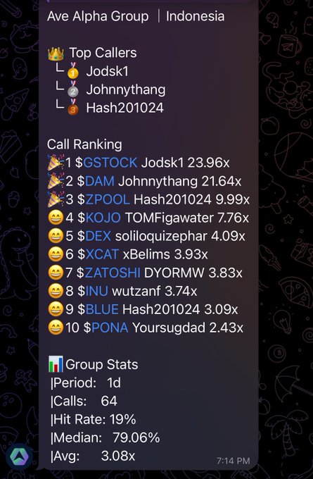 Ave Alpha Group Indonesia Telegram-style ranking screenshot showing top callers Jodsk1, Johnnythang, and Hash201024, with group stats indicating 64 calls, 19% hit rate, and 3.08x average return.