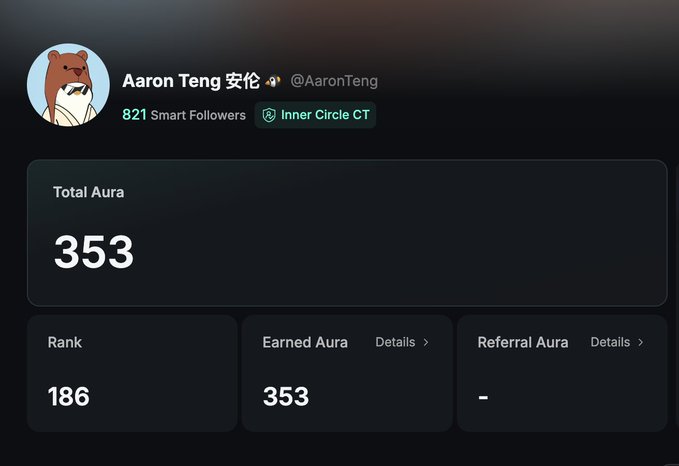 A profile dashboard for Aaron Teng (@AaronTeng) showing 821 Smart Followers, Total Aura of 353, Rank 186, and Inner Circle GT membership.