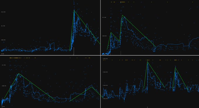 Four dark financial charts displaying blue data points and volume bars connected by green trend lines showing various peak patterns.