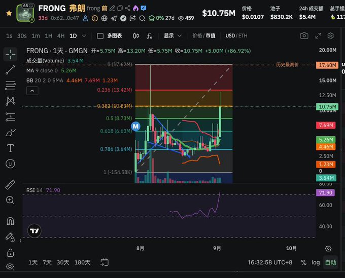 A trading chart for FRONG (弗朗) token showing a price of $10.75M with an 86.92% increase, displaying candlesticks, Fibonacci levels, and RSI 14 at 71.90 on the GMGN platform.