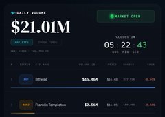 A trading dashboard displays a Daily Volume of $21.01M with the market still open and 05h 22m 43s remaining, alongside XRP ETF data showing Bitwise leading with $33.38M in volume and $1.42B+ in AUM, as Franklin Templeton trails with $2.56M.