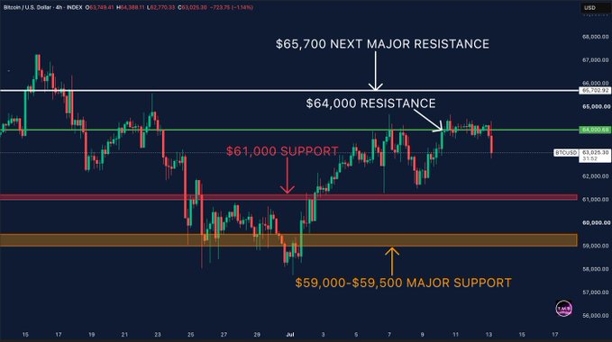 A Bitcoin/USD 4-hour chart from INDEX displays key technical levels, highlighting $65,700 as the next major resistance, $64,000 resistance, $61,000 support, and a $59,000-$59,500 major support zone. The chart visually supports the post's analysis, showing Bitcoin's recent break below $63,000 toward the $61,000 support level amid the broader sell-off.
