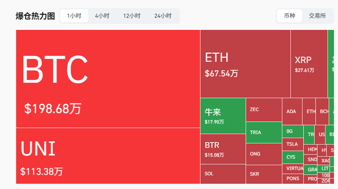A cryptocurrency liquidation heatmap displays BTC dominating at $198.68万 and UNI at $113.38万 with predominantly red (bearish) coloring, alongside a single green "bull" tile for 牛来 ($17.90万) standing out among the otherwise red market, illustrating the irony of spotting a bullish signal amid widespread bearish liquidations.