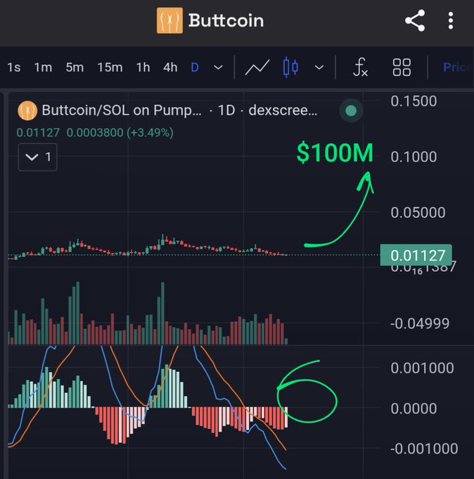 A trading chart for 'Buttcoin' (Buttcoin/SOL on Pump) shows a price of 0.01127, with a hand-drawn green arrow pointing to a target of '$100M' and a green circle highlighting the MACD indicator at the bottom.