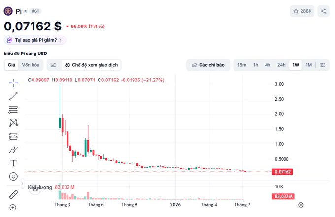 A Pi Network (PI) price chart in Vietnamese shows PI trading at $0.07162, down 21.27%, with a massive decline visible on the weekly candlestick chart.