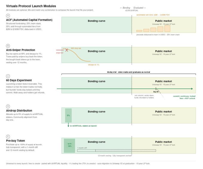 A "Virtuals Protocol Launch Modules" cheat sheet detailing five optional launch components (a–e) for projects on Virtuals, including ACF (Automated Capital Formation), Anti-Sniper Protection, 60 Days Experiment, Airdrop Distribution, and Pre-buy Token, each illustrated with bonding curve and public market timelines showing token supply allocations like 62,350 $VIRTUAL (10-year LP lock). The diagram visualizes how projects can mix and match these modules to design their token launch process on the @virtuals_io protocol.