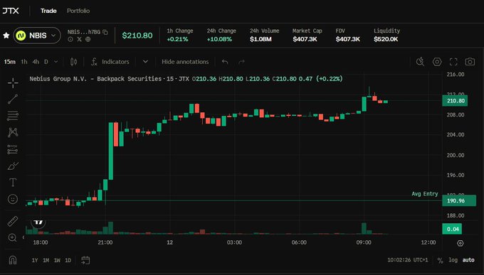 A JTX trading interface displaying a candlestick chart for Nebius Group (NBIS) at $210.80, showing a 24h change of +10.08% with an average entry of 190.96.