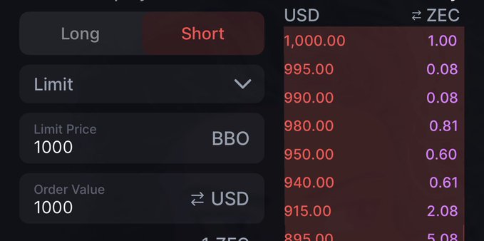 A trading interface on Backpack exchange showing a Short Limit order for ZEC at $1000 with an order value of $1000, alongside a price ladder displaying ZEC bids ranging from $895 to $1000 in USD terms, visually confirming the user's boast about selling ZEC at $1000.