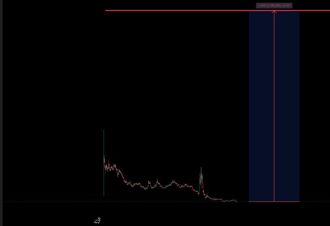 This image shows a cryptocurrency price chart with a steep initial rise and subsequent decline. A highlighted area with the text "1.4403 (2.496.32%) 51.432" suggests a significant price target or indicator being tracked.
