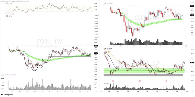 TradingView technical analysis charts of Coinbase stock (COIN) across multiple timeframes (1W, 1D, 1H) with indicators and a TradingView watermark.