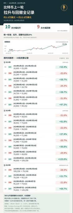 A financial infographic titled '比特币上一轮 拉升与回撤全纪录' (Complete Record of Bitcoin's Last Rally and Pullback) displays charts and percentage changes for 2023 and 2024 price movements.