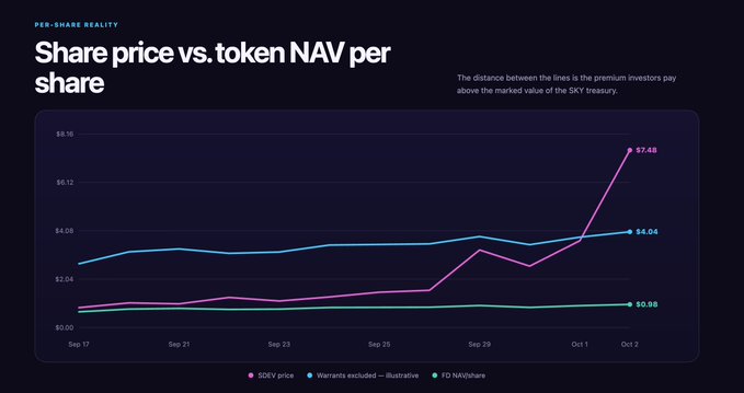 A financial line chart from 'Pee-Share Reality' titled 'Share price vs. token NAV per share' showing three trend lines labeled 'SDEV price' ($7.48), 'Warrants excluded – Illustrative' ($4.04), and 'DD NAV/share' ($0.98) between September and October.
