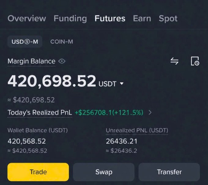 Binance futures account dashboard showing a margin balance of 420,698.52 USDT, today's realized PnL of +$256,708.1 (+121.5%), wallet balance of 420,568.52 USDT, and unrealized PnL of 26,436.21 USDT.