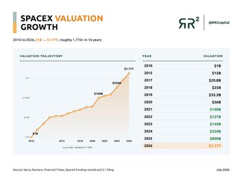 An infographic from RR² Capital titled "SpaceX Valuation Growth" displays a valuation trajectory chart showing SpaceX's estimated worth rising from $1B in 2010 to a projected $1.77T by 2026, representing roughly 1,770x growth in 16 years, with notable milestones including $100B by 2025. The chart is part of RR² Capital's July Market Research report, highlighting private market valuations alongside their crypto and AI market analysis.