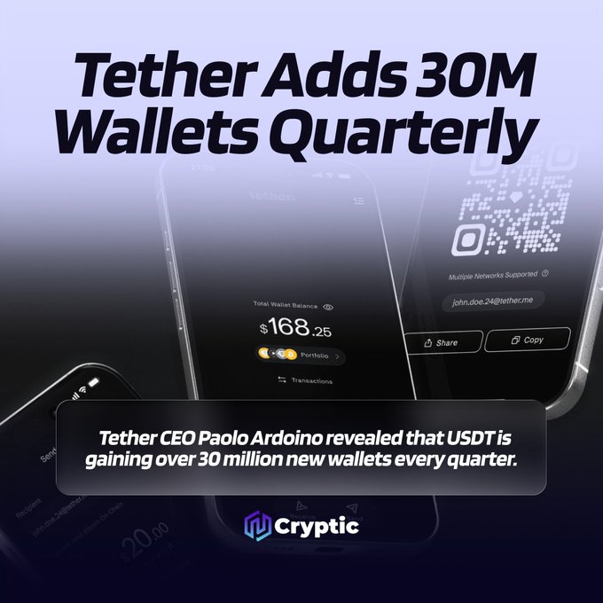 A graphic titled "Tether Adds 30M Wallets Quarterly" shows screenshots of mobile wallet apps displaying balances and QR codes, with a caption noting that Tether CEO Paolo Ardoino revealed USDT is gaining over 30 million new wallets every quarter, branded by Cryptic.