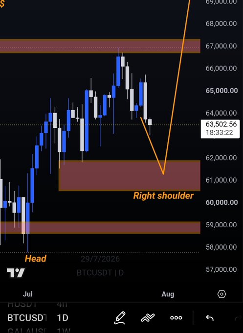A Bitcoin (BTCUSDT) daily candlestick chart on TradingView dated 29/7/2026 shows an "inverse head and shoulders" pattern with the "Head" near $59,000 and the "Right shoulder" forming around $61,000–$62,000, with price currently at $63,502.56 at 18:33:22. This illustrates the article's note that Bitcoin has slipped below $64,000, as the chart shows the recent rally failing to sustain above that key resistance level.