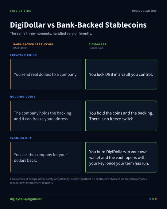 An infographic titled 'DigiDollar vs Bank-Backed Stablecoins' comparing bank-backed coins like USDC with DigiDollar (DD) across creating, holding, and cashing out stages.