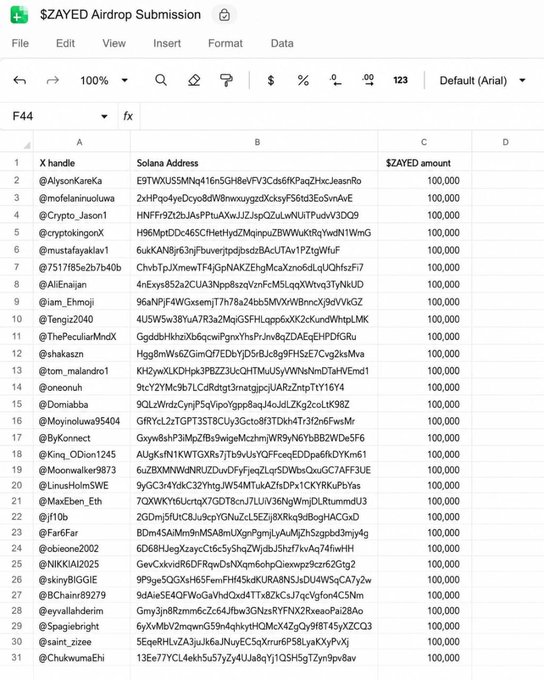 The image shows a Google Sheets spreadsheet titled "$ZAYED Airdrop Submission" listing X handles, Solana addresses, and $ZAYED amounts (all 100,000) for the first 30 entries of what appears to be a much larger collection of wallets. This directly supports the post's claim of collecting 1,000 Solana addresses from commenters for the $ZAYED airdrop distribution, with the spreadsheet serving as the organized record of submissions received under that post.