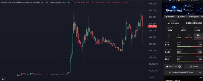 A candlestick chart showing the price history of the GRAMMING/GRAM (Market Cap) token on DeDust, displaying a significant price surge and subsequent volatility.
