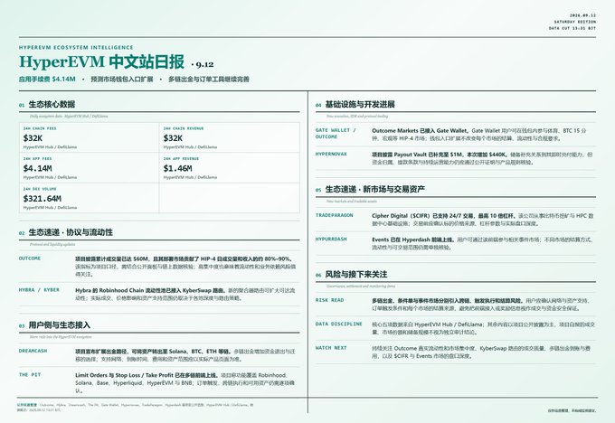A bilingual (Chinese and English) cryptocurrency newsletter titled 'HyperEVM 中文站日报 - 9.12' dated Saturday, September 13, 2025, reporting on HyperEVM ecosystem data including a TVL of $32K, chain revenue of $32K, and a TVL ATH of $321.64M.