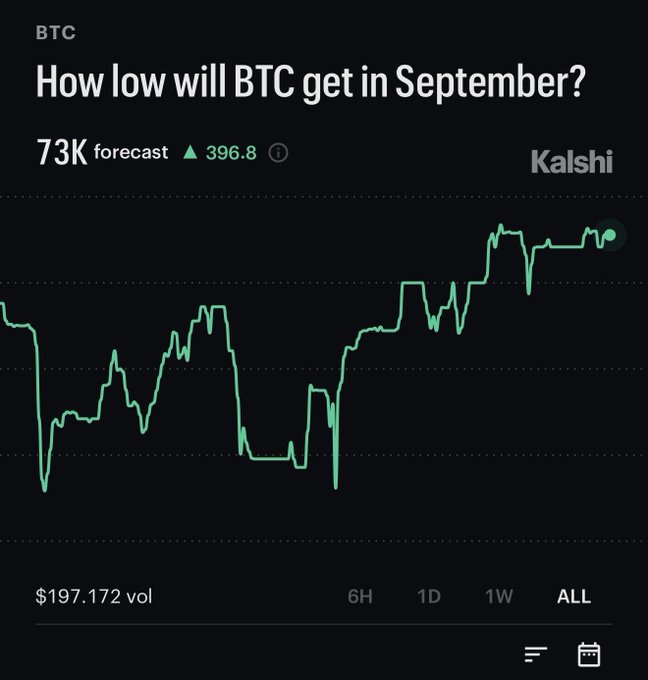 A Kalshi prediction market chart titled 'How low will BTC get in September?' showing a forecast of 73K with a green line graph, ▲396.8 change, $197,172 volume, and time range options (6H, 1D, 1W, ALL).