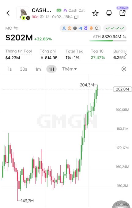 A cryptocurrency trading chart shows a token called 'CASH Cat' at $202M, up 32.86%, with a market cap of $320.94M and a GMGN watermark visible on the chart.
