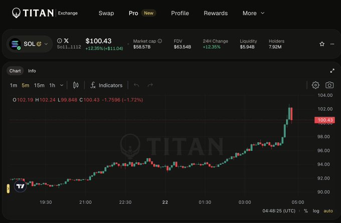 A dark-themed cryptocurrency chart from TITAN Exchange shows the SOL token price at $100.43, up 12.36%, with candlestick data over time.
