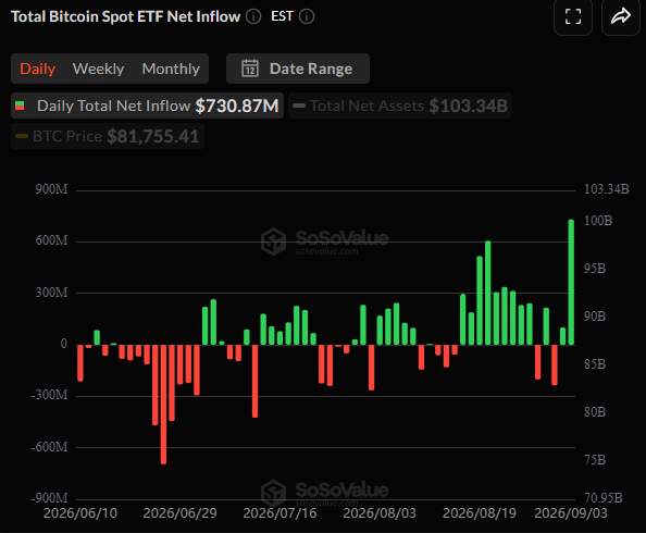 A financial chart from SoSoValue showing Total Bitcoin Spot ETF Net Inflow, displaying daily net inflows with bars in green (positive) and red (negative), with BTC price at $81,755.41 and daily total net inflow of $730.87M.