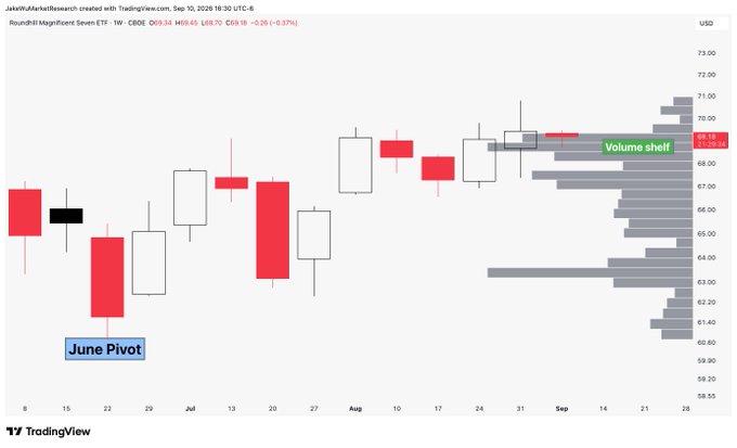 A weekly candlestick chart of CBOE:VIX (trading at 69.54, +0.34, -0.26%) highlights a "June Pivot" support level around $62 and a "Volume shelf" near $69, suggesting a potential launch setup for lagging MAG7 names like $AMZN and $GOOGL.