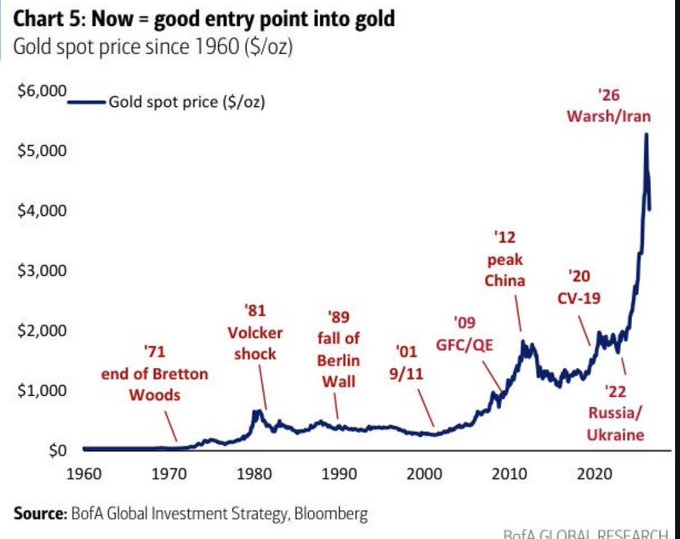 The image is a line chart titled "Chart 5: Now = good entry point into gold" showing the gold spot price in $/oz from 1960 to 2026, with historical events annotated including the '71 end of Bretton Woods, '81 Volcker shock, '89 fall of Berlin Wall, '01 9/11, '09 GFC/QE, '12 peak China, '20 CV-19, '22 Russia/Ukraine, and a projected '26 Warsh/Iran peak above $5,000. The chart supports the accompanying post by illustrating BofA's bullish gold forecast, visually reinforcing the claim that current prices represent an entry point with a projected surge to $5,000+ by 2026 amid geopolitical fragmentation.