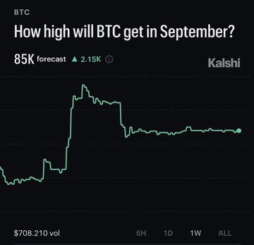 A Kalshi prediction market chart asking 'How high will BTC get in September?' with a forecast of 85K (up 2.15K) and $708,210 in volume.