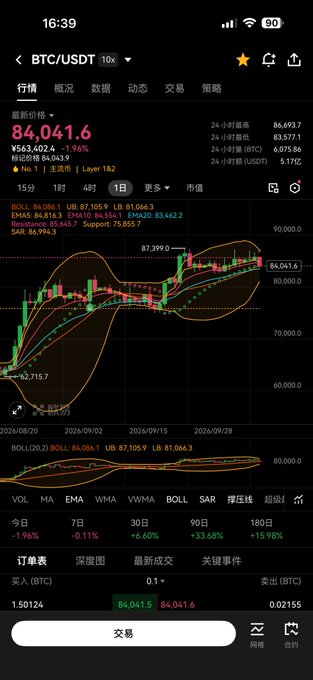 Mobile trading app screenshot showing BTC/USDT pair trading at 84,041.6 with a 1.96% gain, displaying candlestick charts, Bollinger Bands indicators, and order book data.