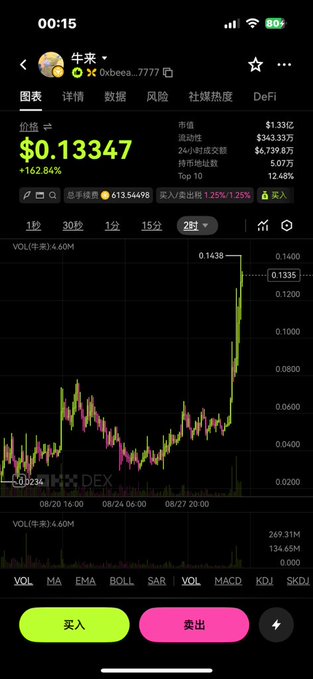 A trading chart for the token "牛来" (Niulái) showing a dramatic price surge to $0.13347 with a 162.84% gain, displayed on the DEX platform with a market cap of $1.33亿. The accompanying post highlights the sharp upward spike visible on the K-line chart, suggesting strong "banker" buying activity behind the token's sudden explosion in price.