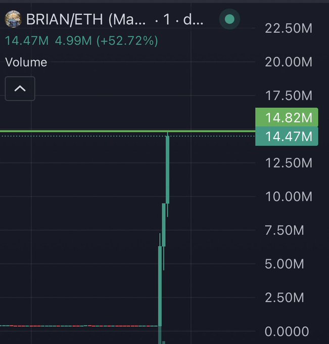 A trading chart for the BRIAN/ETH cryptocurrency pair shows a dramatic volume spike to 14.47M (up 52.72%) following Coinbase's founder Brian Armstrong changing his profile picture to the meme, illustrating the post's claim of an 8x price surge.