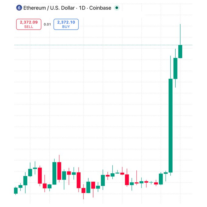 A Coinbase 1D candlestick chart for Ethereum / U.S. Dollar showing a SELL price of 2,372.09 and BUY at 2,372.10, with a sharp recent upward price spike.