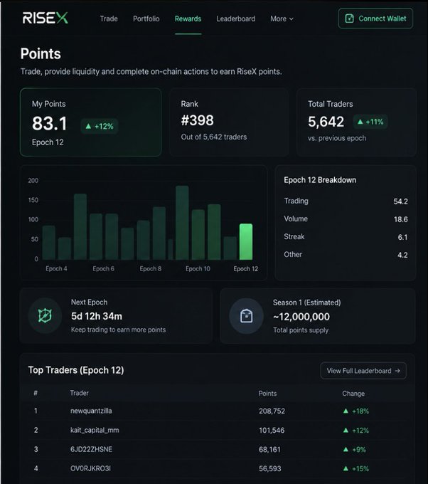Screenshot of the RiseX crypto platform showing a Points dashboard with 83.1 points, rank #398, a bar chart of trading activity across epochs, and a top traders leaderboard.