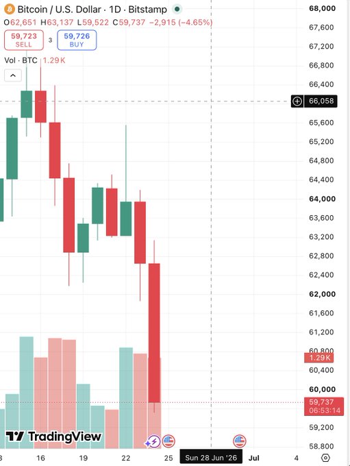The image shows a chart with red bars representing Bitcoin prices over time. The Bitcoin price has dropped significantly below $6,000, indicating that there might be some instability or uncertainty in the cryptocurrency market at this moment. This information could be useful for those who are interested in investing in Bitcoin or monitoring its performance closely.
