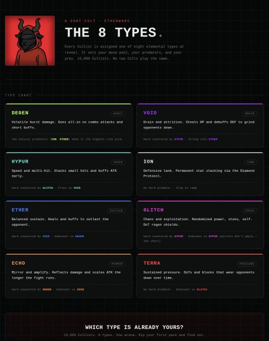 An infographic titled 'THE 8 TYPES' describes eight elemental types (DEGEN, VOID, HYPUR, ION, ETHER, GLITCH, ECHO, TERRA) for a 'GOAT CULT - ETHERWARS' game.