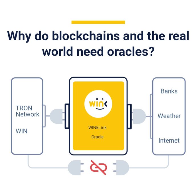 An infographic titled 'Why do blockchains and the real world need oracles?' showing the WINkLink Oracle connecting the TRON Network and WIN token to real-world data sources like Banks, Weather, and Internet.