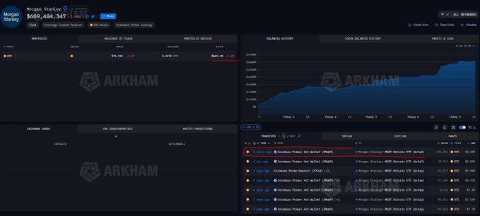 A screenshot from Arkham showing Morgan Stanley's crypto holdings totaling $609,404,347, including positions in Coinbase Prime.