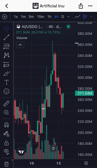 A trading chart displays 'Artificial Inu' (AI/USDG) on a 4-hour timeframe, showing the price at 271.54M with a 10.73% gain and candlestick patterns ranging from 160M to 400M.
