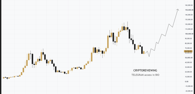 A Bitcoin monthly candlestick chart from Cryptoreviewing (with a Telegram access link in the bio) showing BTC's historical price action from low levels climbing to a peak near $160,000, then declining to a current monthly close of approximately $60,616, with a projected arrow trending upward to illustrate the predicted recovery toward $67K and $74K mentioned in the post.
