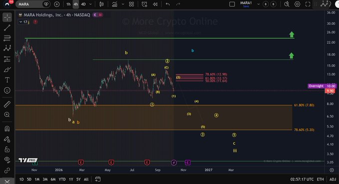 A candlestick chart for MARA Holdings (MARA) on NASDAQ displaying Elliott Wave analysis with labels (1)-(5) and (a)-(c), showing a projected decline to approximately 5.20 level with Fibonacci retracement percentages marked at 78.60%, 50%, and 61.80%.