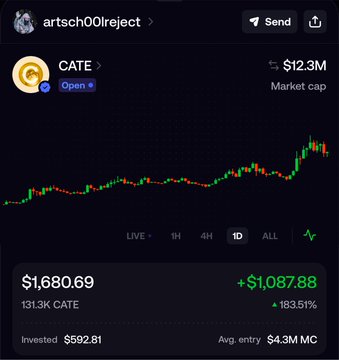 A mobile trading app screenshot showing a portfolio under username 'artsch00lreject' with the CATE token, displaying a current value of $1,680.69 with a gain of +$1,087.88 (183.51%) and a market cap of $12.3M.