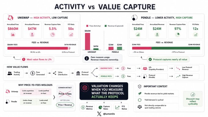 The infographic "Activity vs Value Capture" compares Uniswap and Pendle, showing Uniswap with $860M annualized fees but only $47M revenue (5.5% revenue capture factor, 50x P/S ratio) versus Pendle with just $24M fees but $24M revenue (97% capture factor, 12x P/S ratio), illustrating the post's point that fees and revenue capture tell different stories—Pendle retains nearly all its value while Uniswap passes most to LPs.