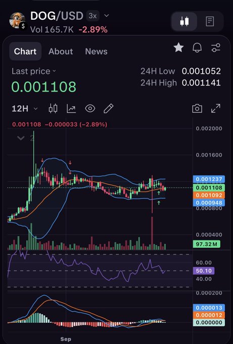 A cryptocurrency trading chart for "DOG/USD" showing a last price of 0.001108 with -2.89% change, 24H Low of 0.001052 and 24H High of 0.001141, displayed on a dark background with Bollinger Bands indicators.
