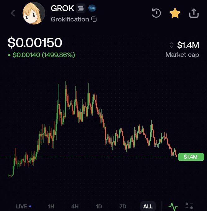 Cryptocurrency chart for 'GROK' (Grokification) showing a price of $0.00150, up $0.00140 (1499.86%), with a $1.4M market cap and a candlestick chart on the ALL timeframe.