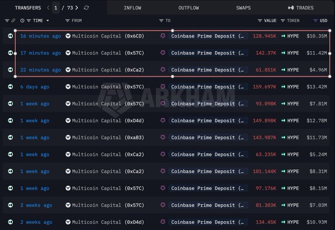 A crypto transaction tracker displays Multicoin Capital's recent $HYPE token deposits to Coinbase Prime, with the latest three transactions (highlighted in red) showing 128.945K, 142.37K, and 61.851K HYPE totaling $26.73M in value over the past 22 minutes, alongside a history of similar deposits from the past two weeks.